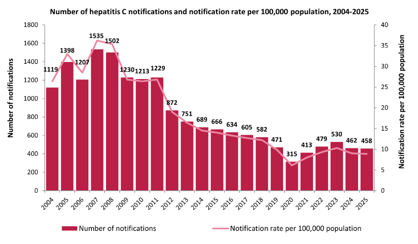 Hep C updated graph 2026